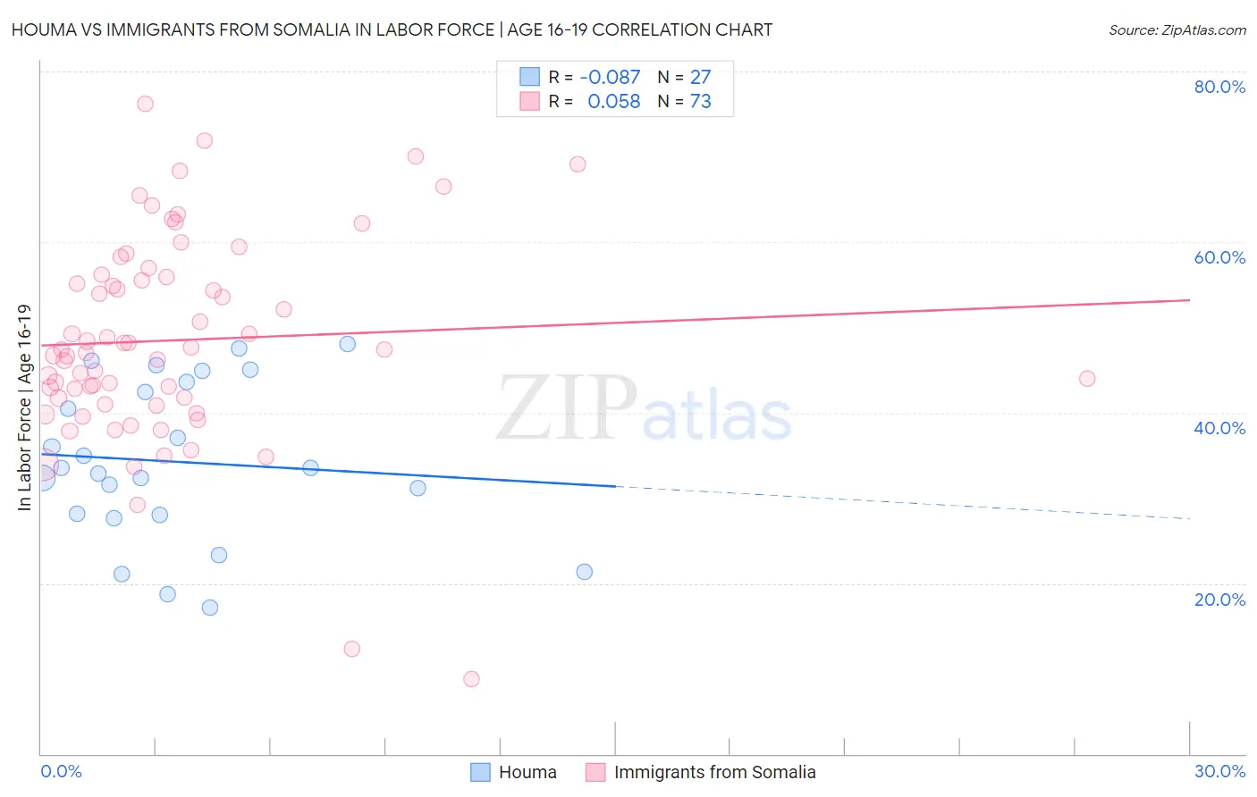 Houma vs Immigrants from Somalia In Labor Force | Age 16-19