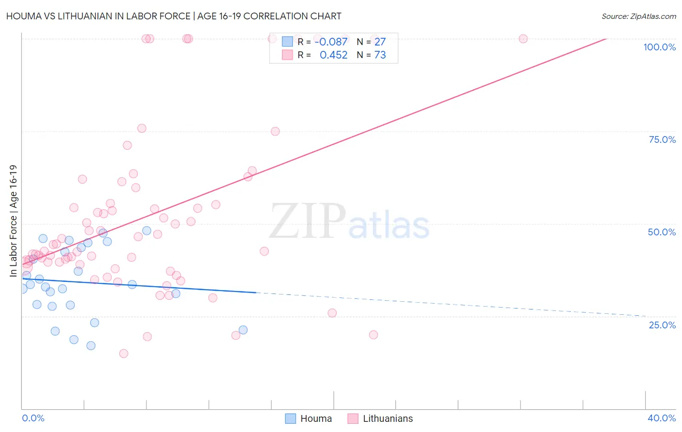 Houma vs Lithuanian In Labor Force | Age 16-19