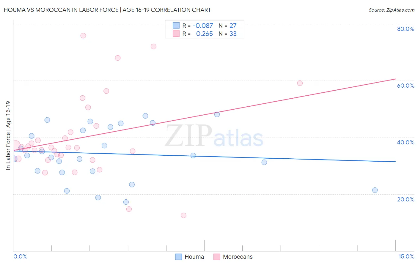 Houma vs Moroccan In Labor Force | Age 16-19