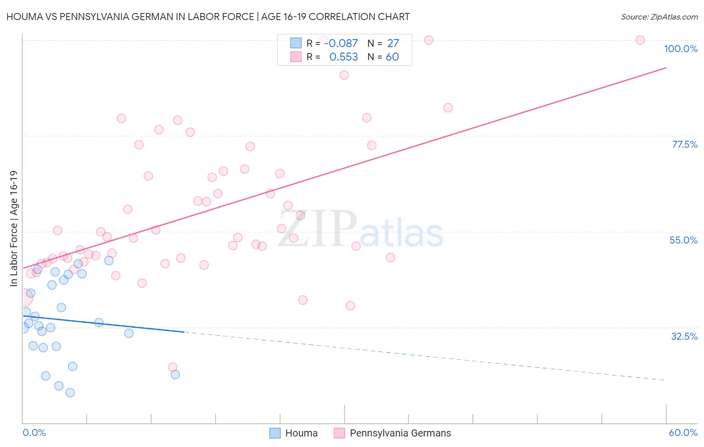 Houma vs Pennsylvania German In Labor Force | Age 16-19