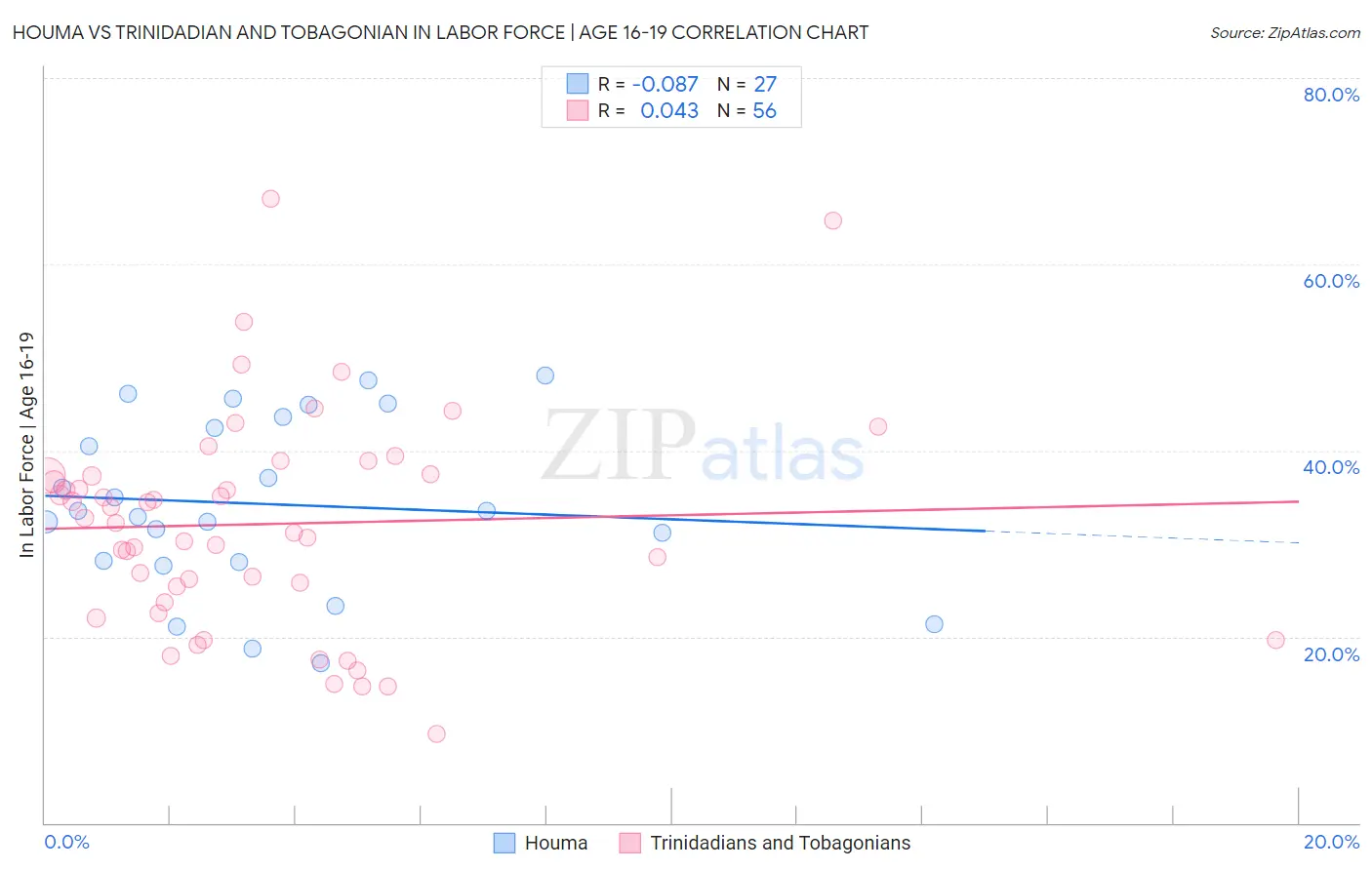 Houma vs Trinidadian and Tobagonian In Labor Force | Age 16-19