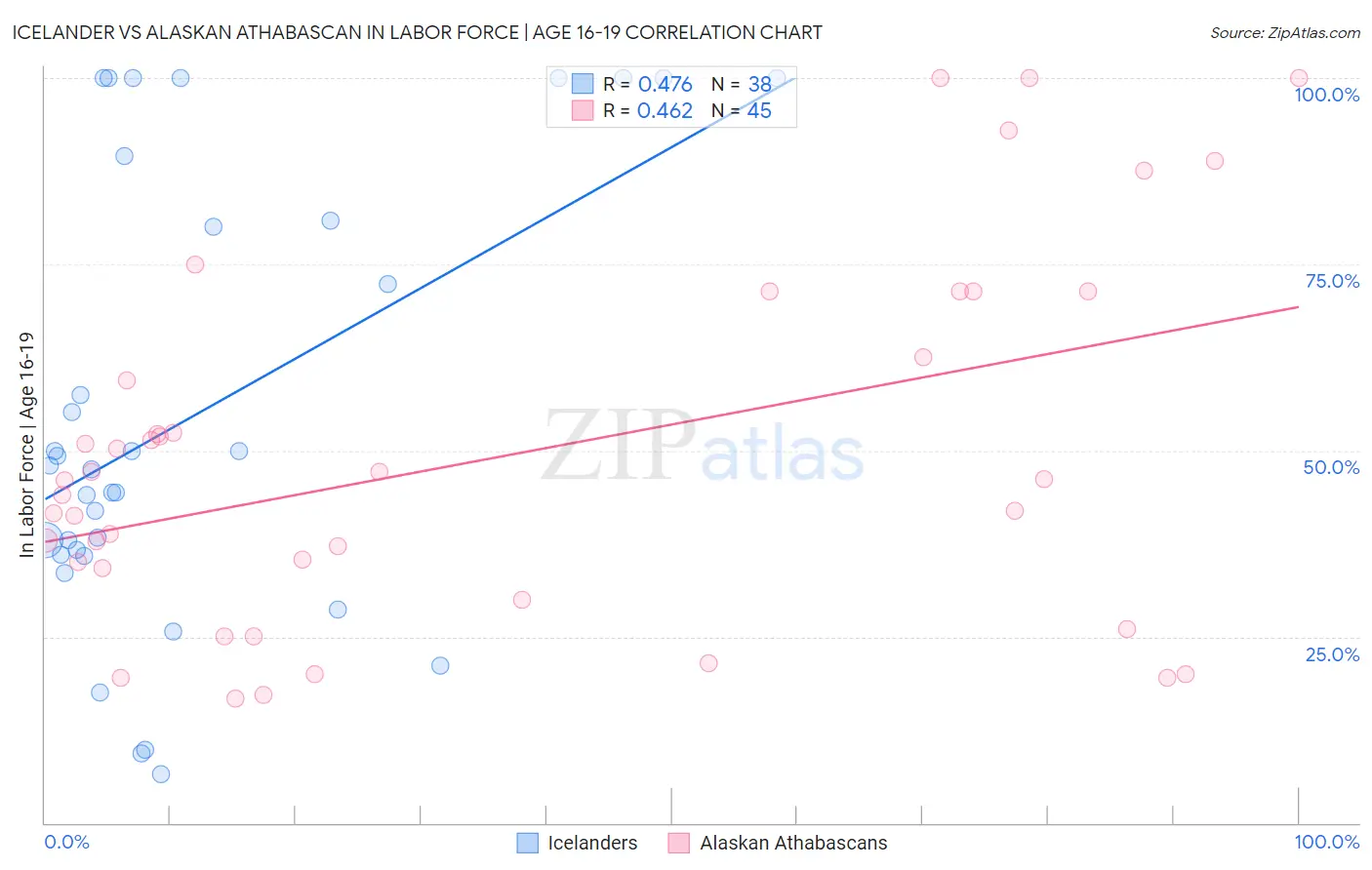 Icelander vs Alaskan Athabascan In Labor Force | Age 16-19