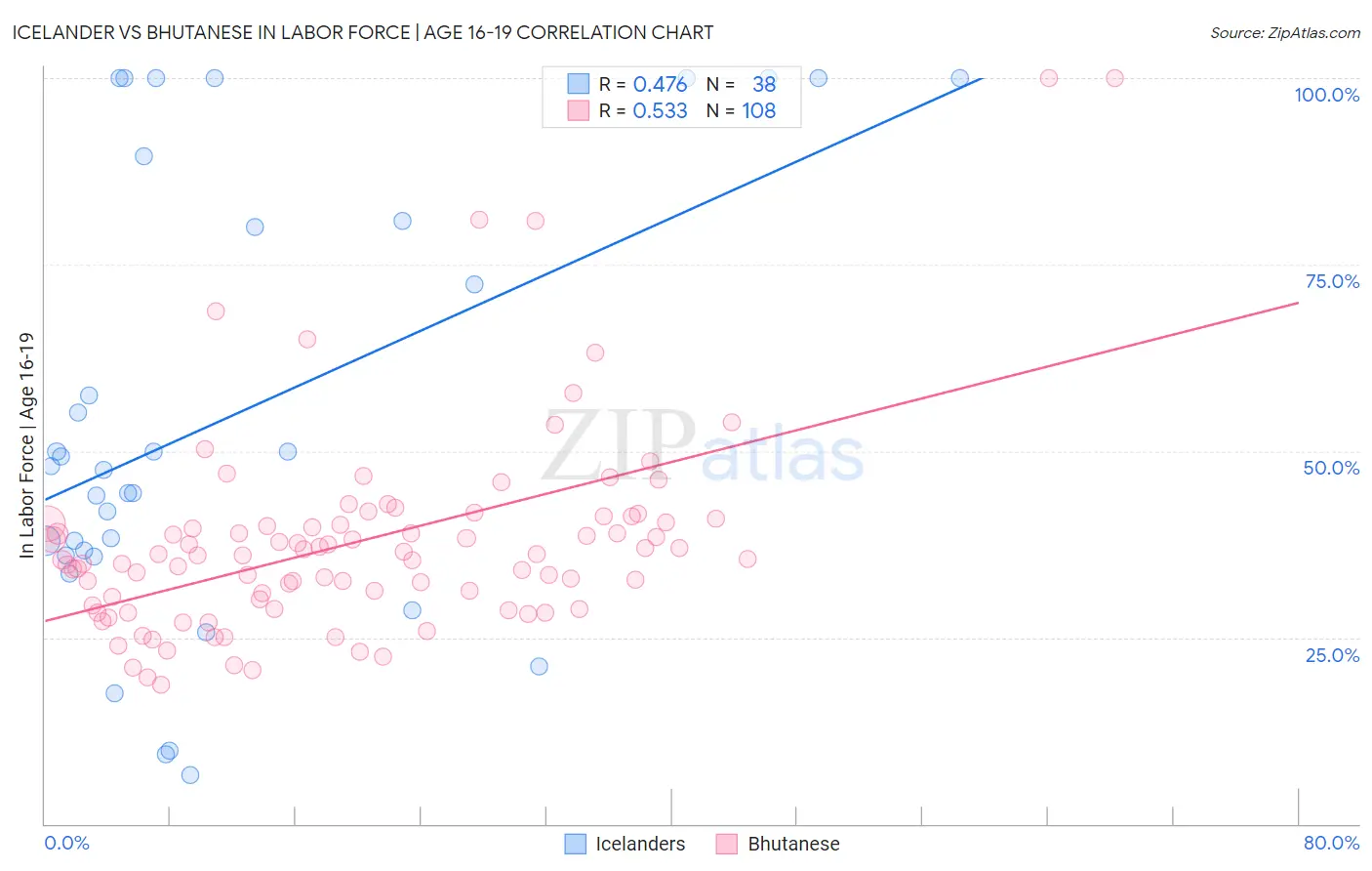 Icelander vs Bhutanese In Labor Force | Age 16-19