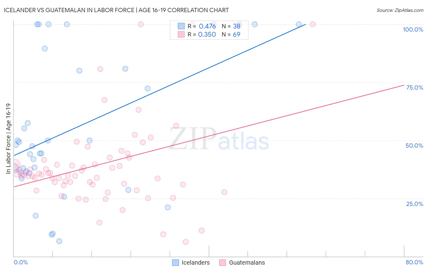 Icelander vs Guatemalan In Labor Force | Age 16-19