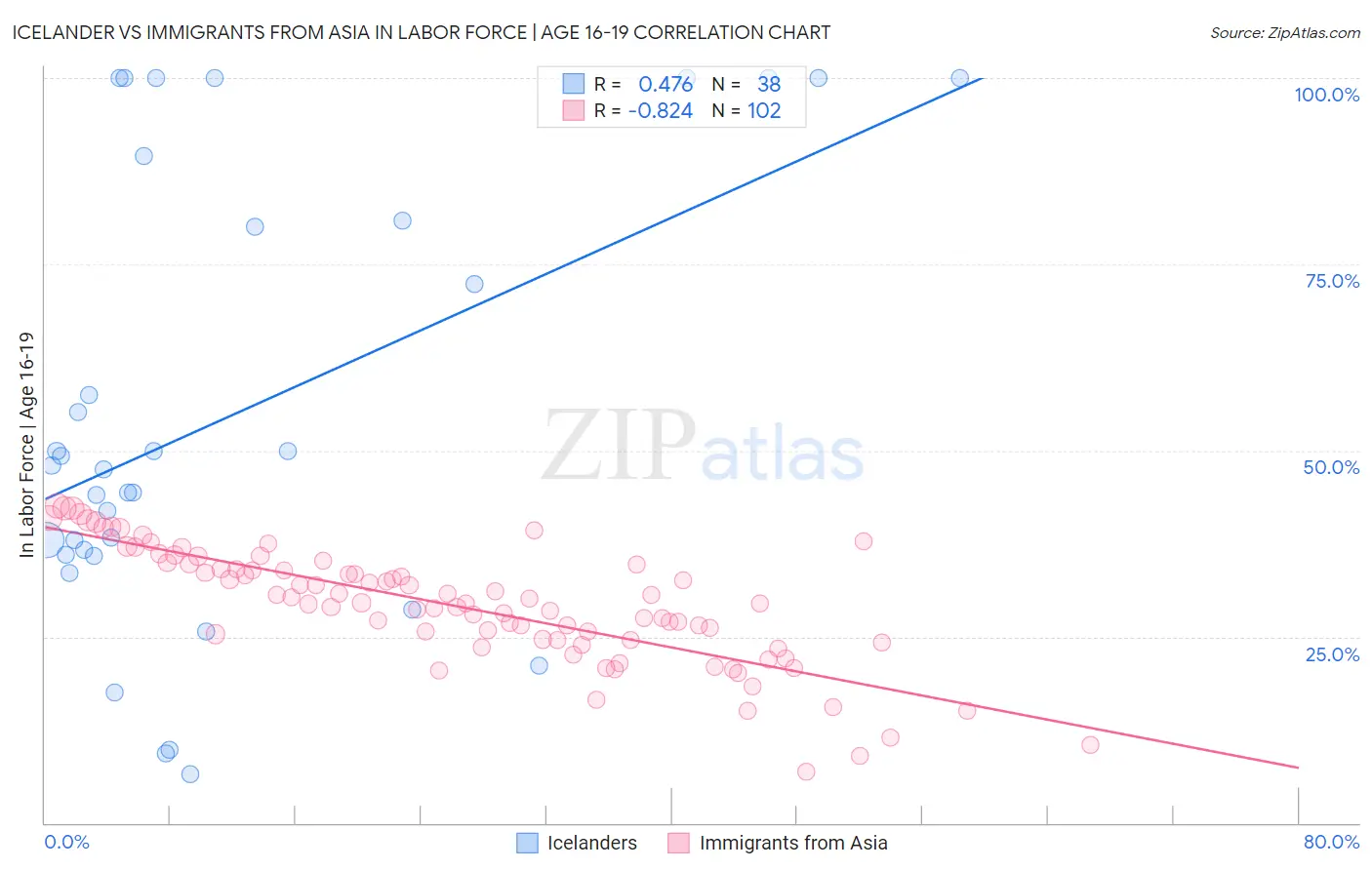 Icelander vs Immigrants from Asia In Labor Force | Age 16-19