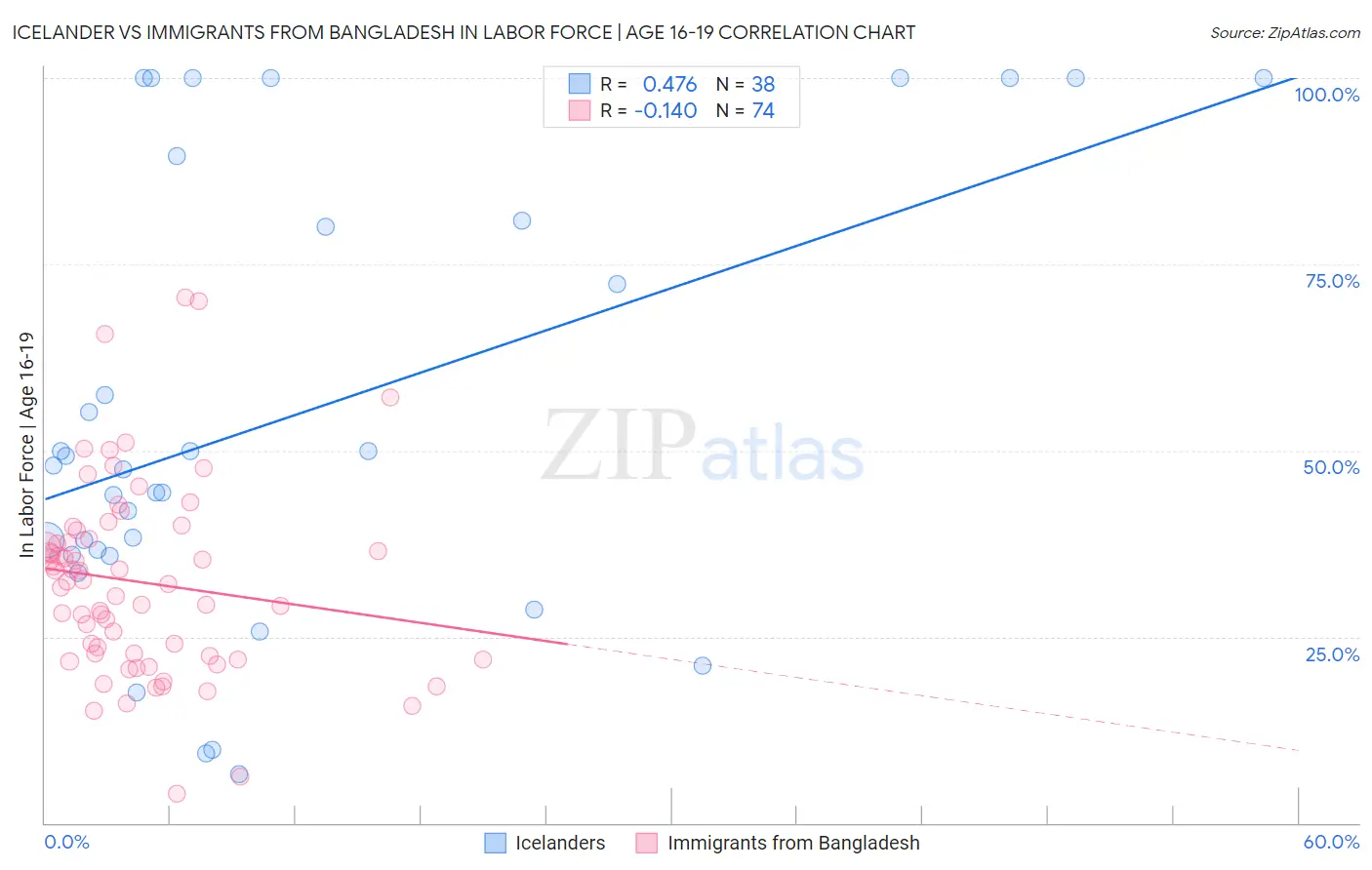 Icelander vs Immigrants from Bangladesh In Labor Force | Age 16-19