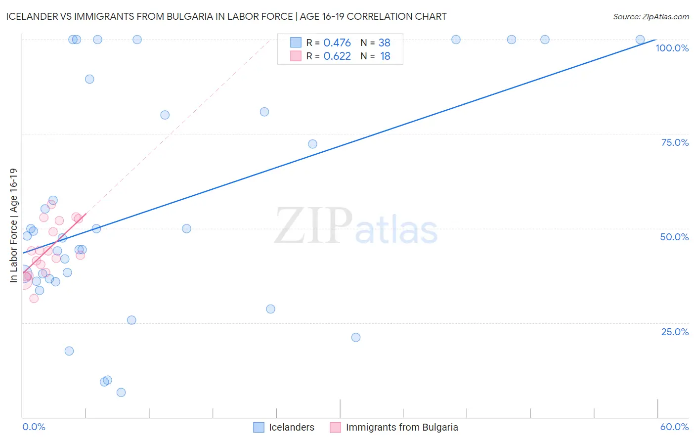 Icelander vs Immigrants from Bulgaria In Labor Force | Age 16-19