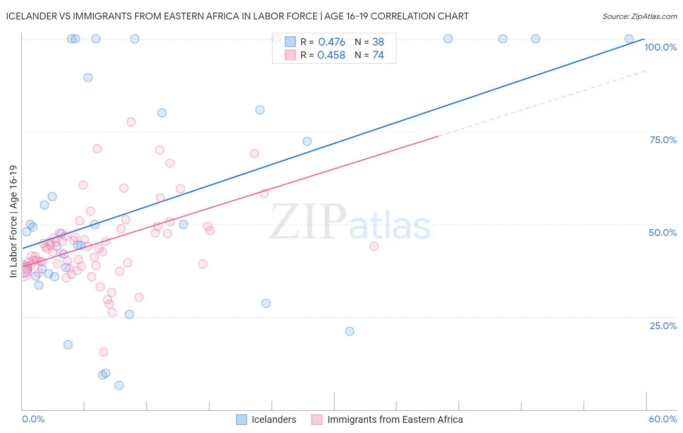 Icelander vs Immigrants from Eastern Africa In Labor Force | Age 16-19