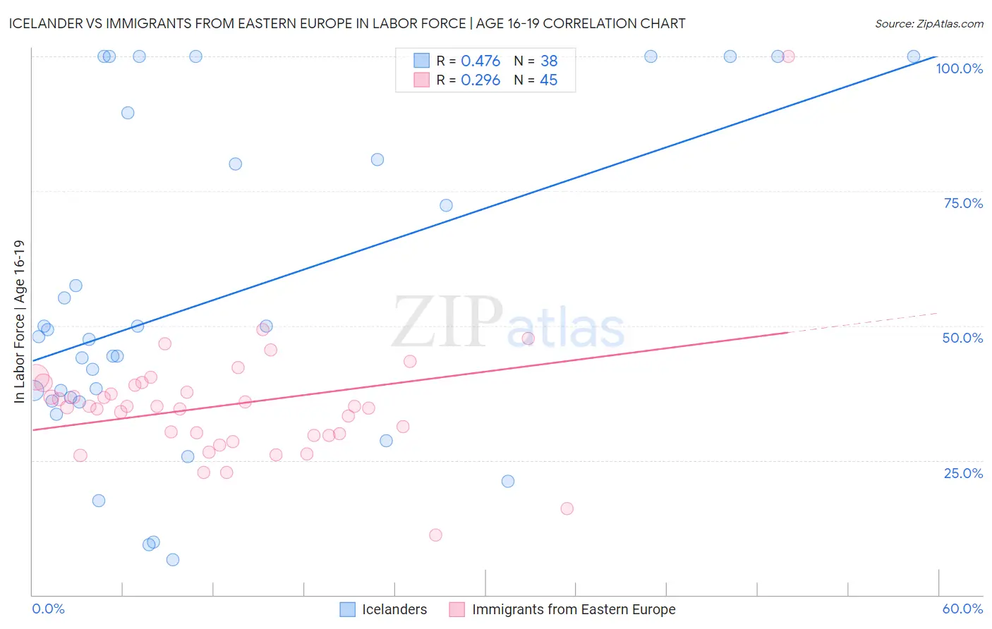 Icelander vs Immigrants from Eastern Europe In Labor Force | Age 16-19