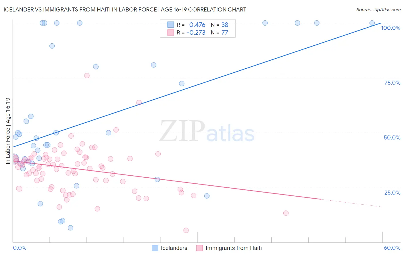 Icelander vs Immigrants from Haiti In Labor Force | Age 16-19