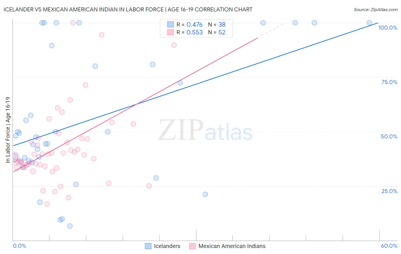 Icelander vs Mexican American Indian In Labor Force | Age 16-19