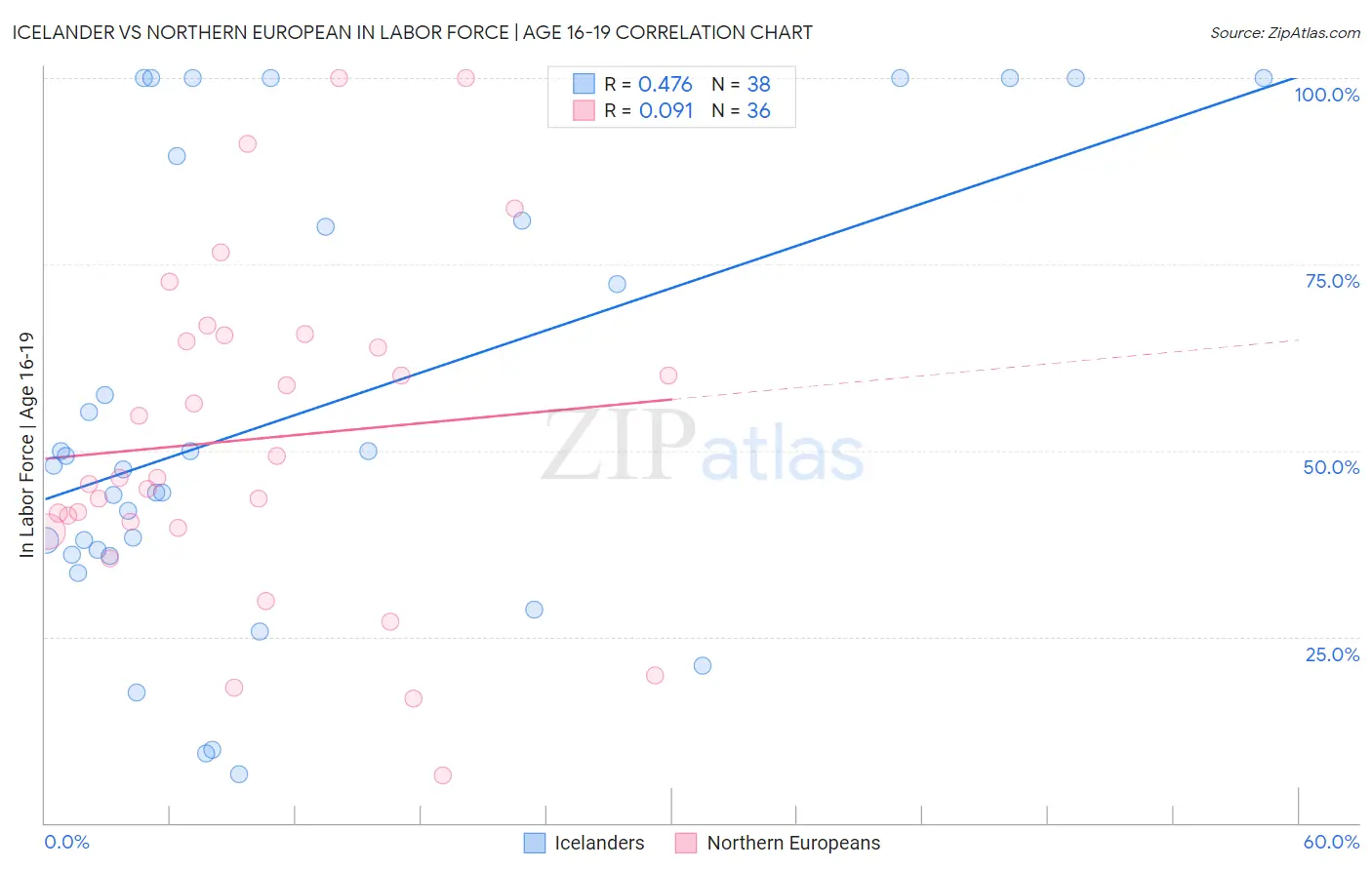 Icelander vs Northern European In Labor Force | Age 16-19