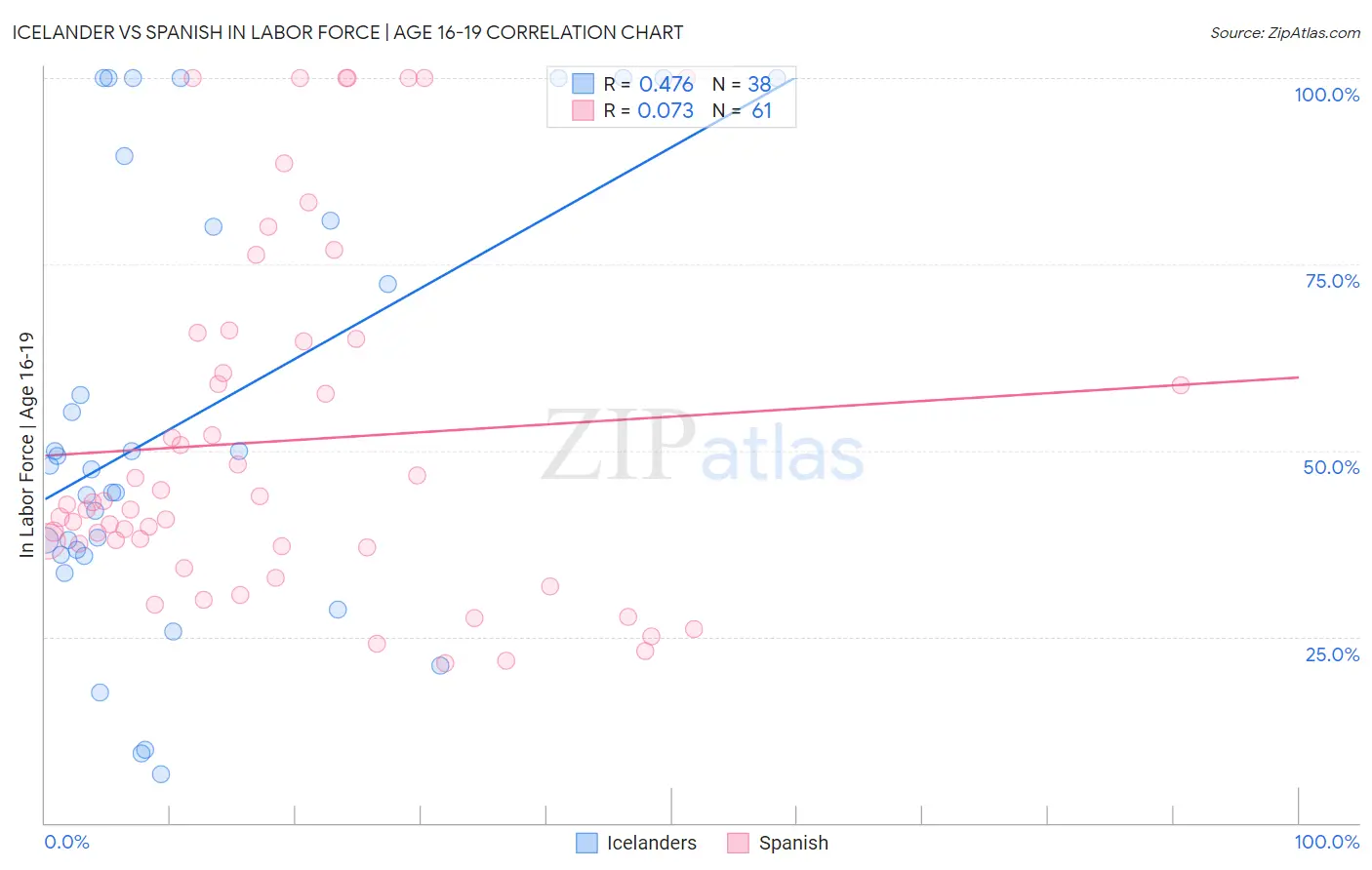 Icelander vs Spanish In Labor Force | Age 16-19