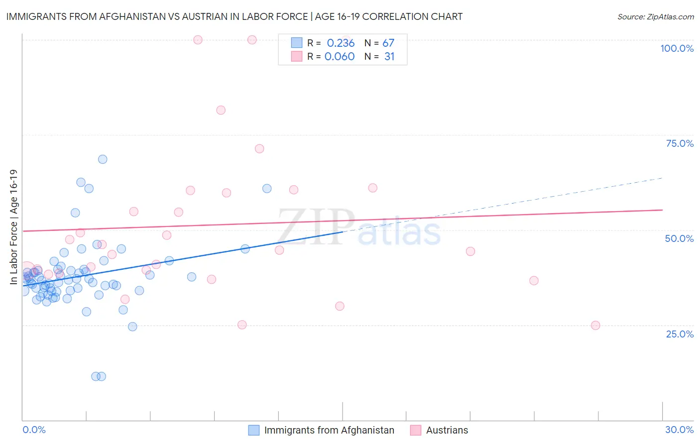 Immigrants from Afghanistan vs Austrian In Labor Force | Age 16-19