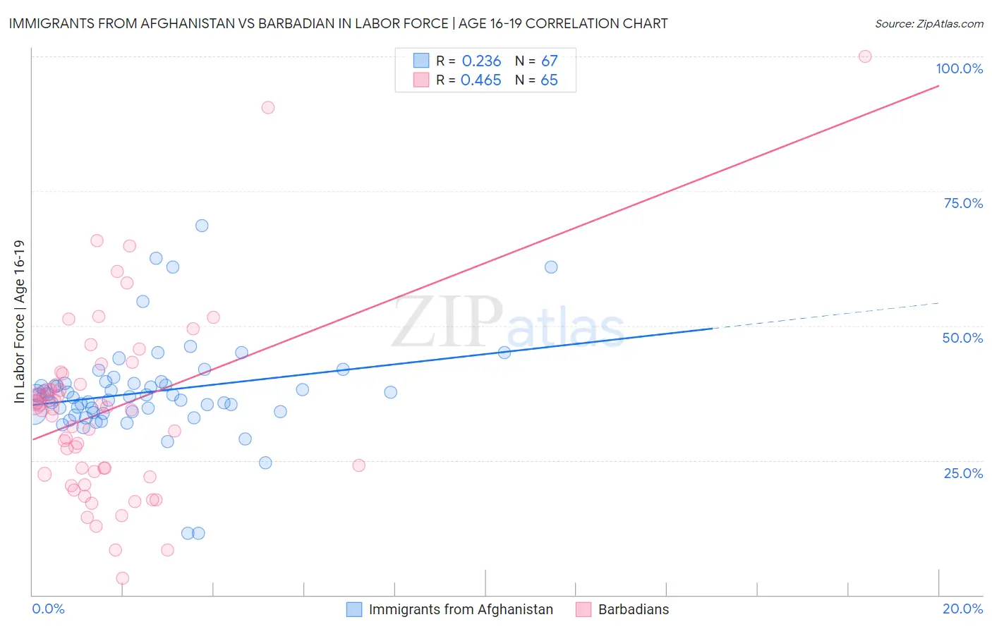 Immigrants from Afghanistan vs Barbadian In Labor Force | Age 16-19