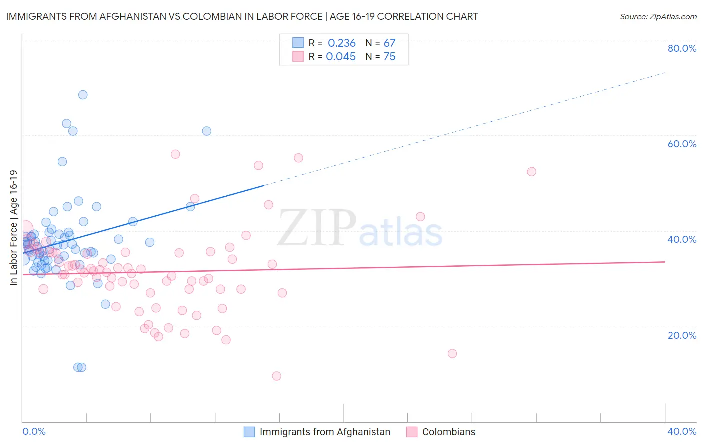 Immigrants from Afghanistan vs Colombian In Labor Force | Age 16-19