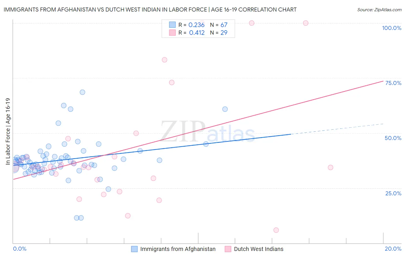 Immigrants from Afghanistan vs Dutch West Indian In Labor Force | Age 16-19