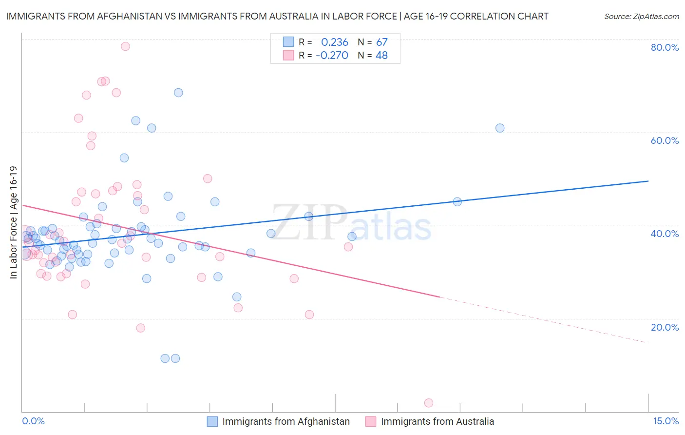 Immigrants from Afghanistan vs Immigrants from Australia In Labor Force | Age 16-19