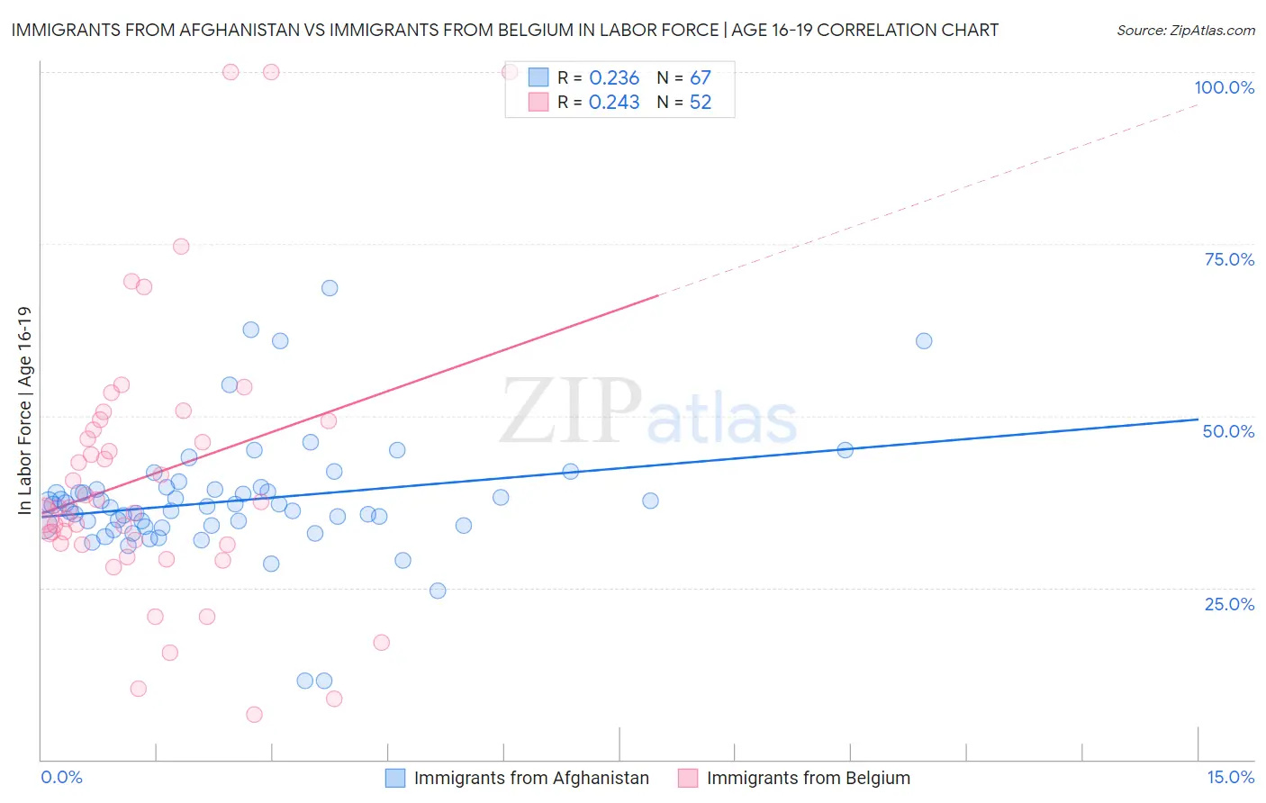 Immigrants from Afghanistan vs Immigrants from Belgium In Labor Force | Age 16-19