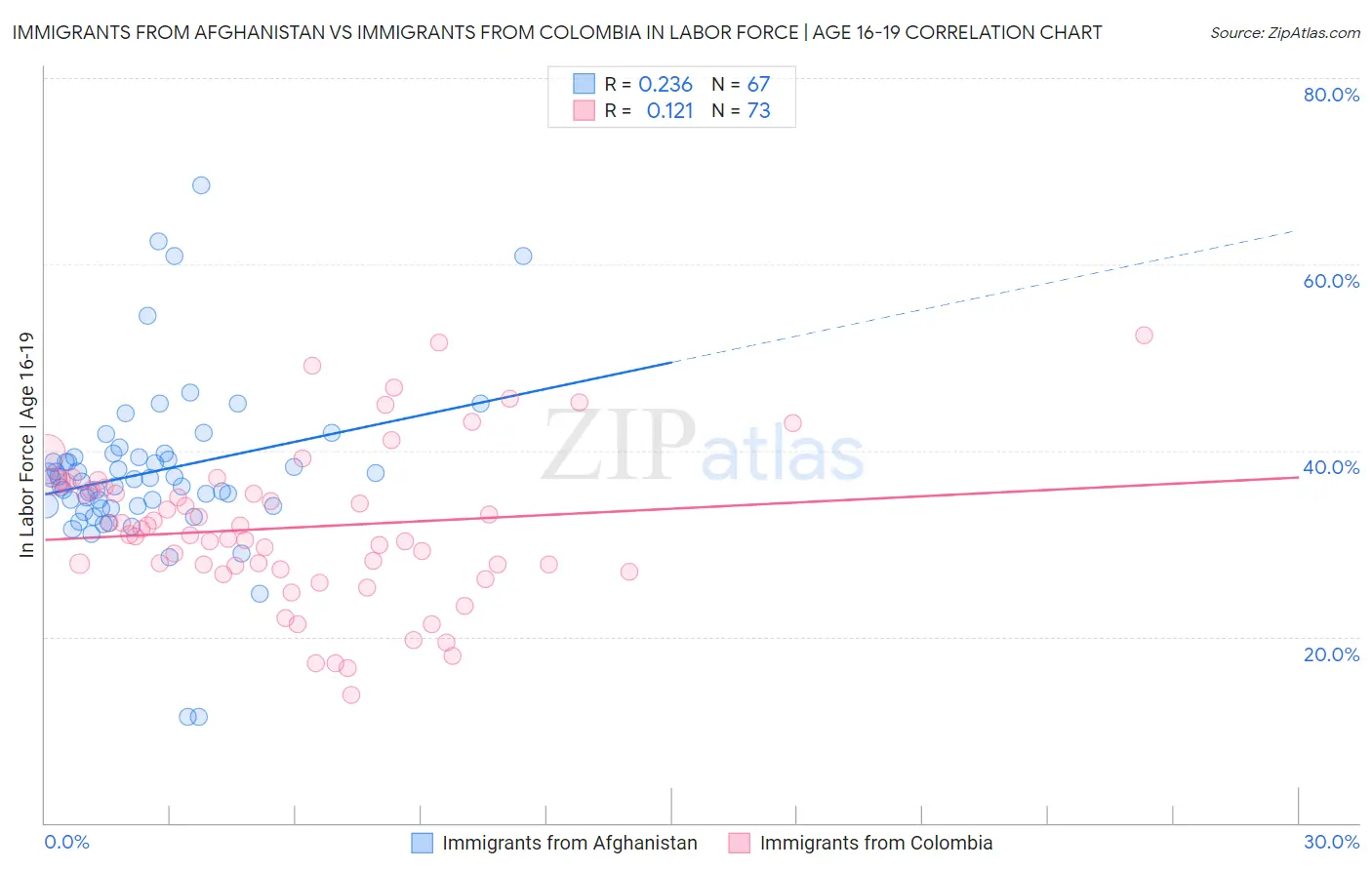 Immigrants from Afghanistan vs Immigrants from Colombia In Labor Force | Age 16-19