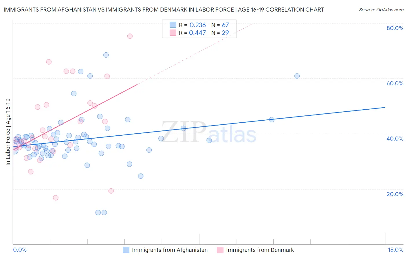 Immigrants from Afghanistan vs Immigrants from Denmark In Labor Force | Age 16-19