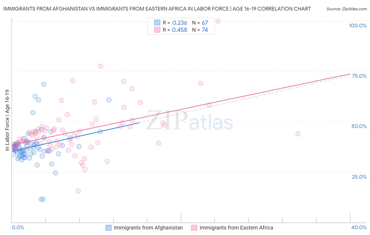 Immigrants from Afghanistan vs Immigrants from Eastern Africa In Labor Force | Age 16-19