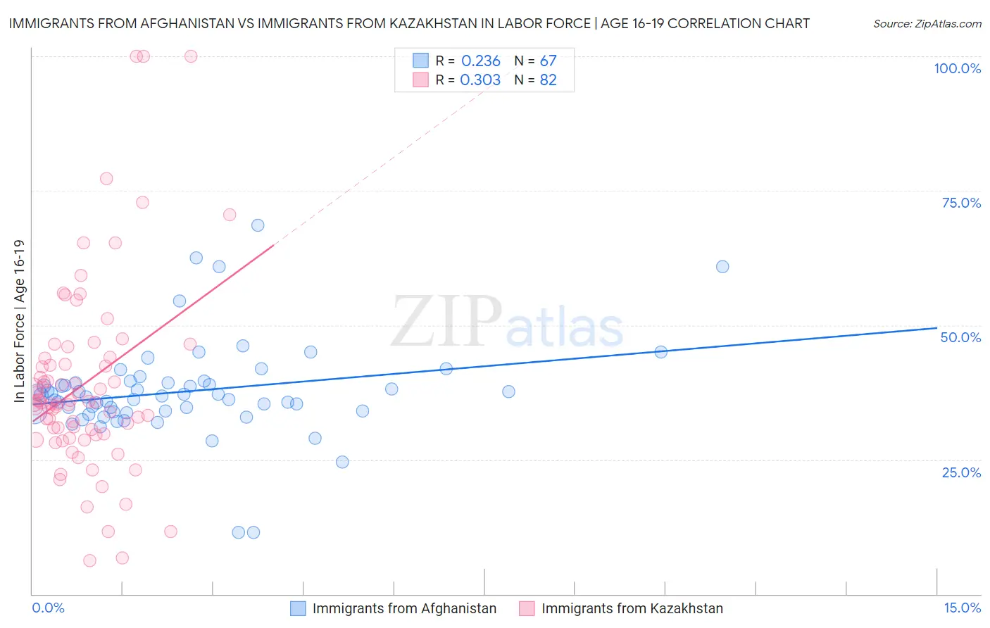 Immigrants from Afghanistan vs Immigrants from Kazakhstan In Labor Force | Age 16-19