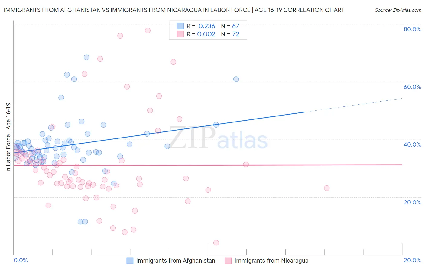 Immigrants from Afghanistan vs Immigrants from Nicaragua In Labor Force | Age 16-19