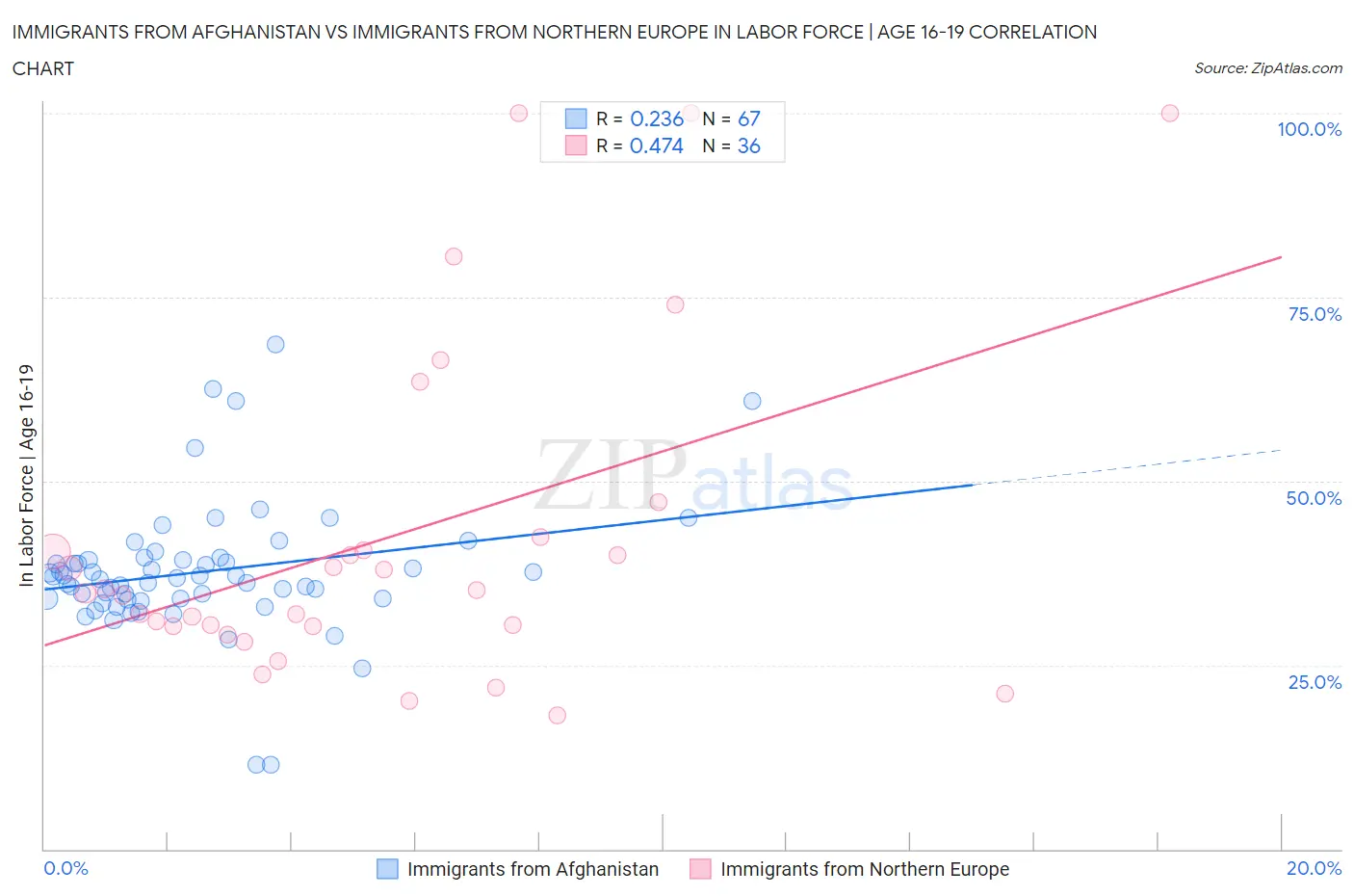 Immigrants from Afghanistan vs Immigrants from Northern Europe In Labor Force | Age 16-19