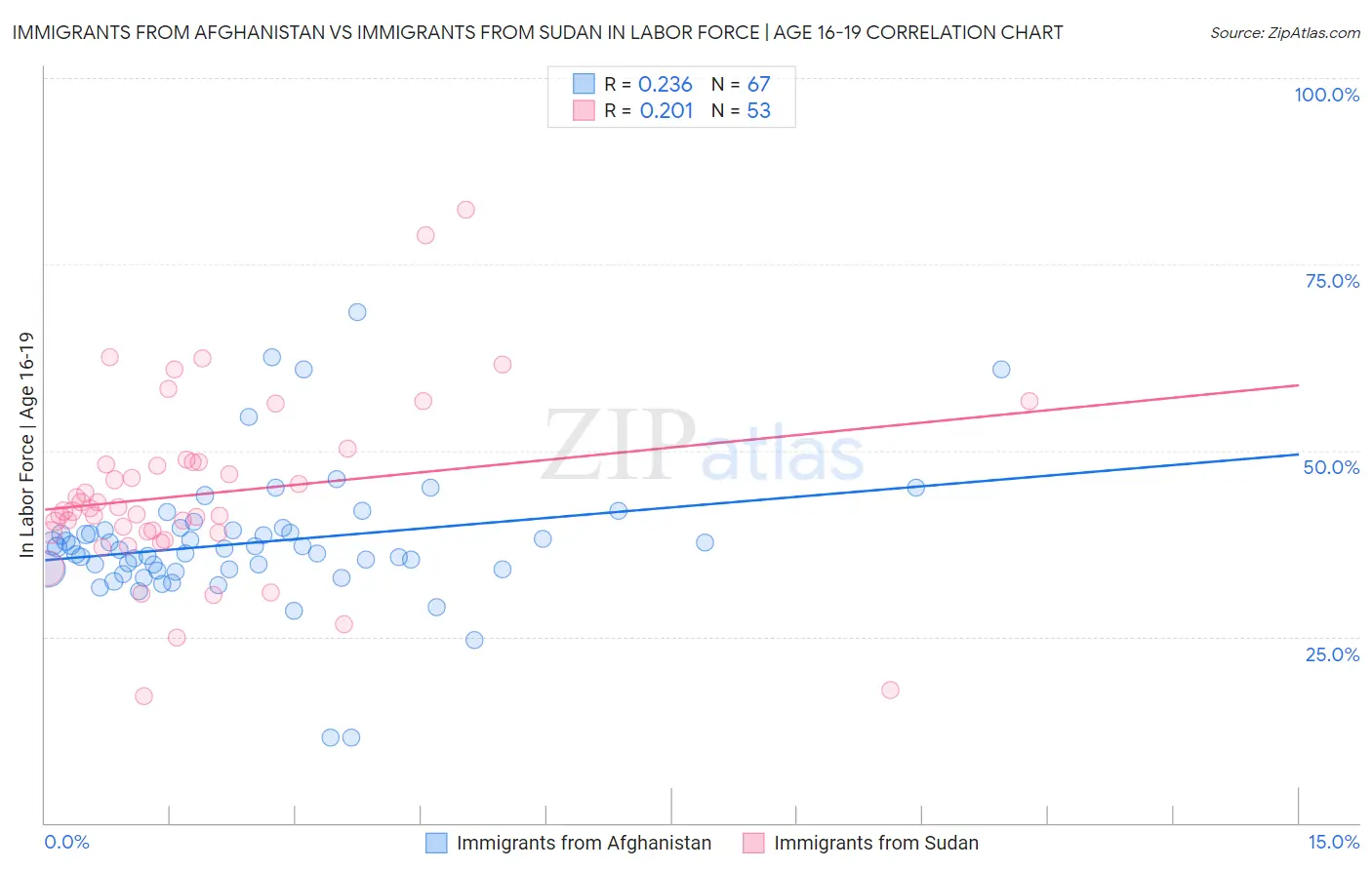 Immigrants from Afghanistan vs Immigrants from Sudan In Labor Force | Age 16-19