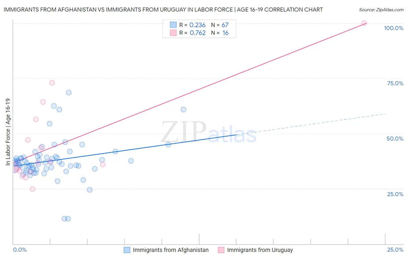 Immigrants from Afghanistan vs Immigrants from Uruguay In Labor Force | Age 16-19