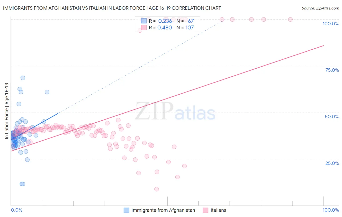 Immigrants from Afghanistan vs Italian In Labor Force | Age 16-19