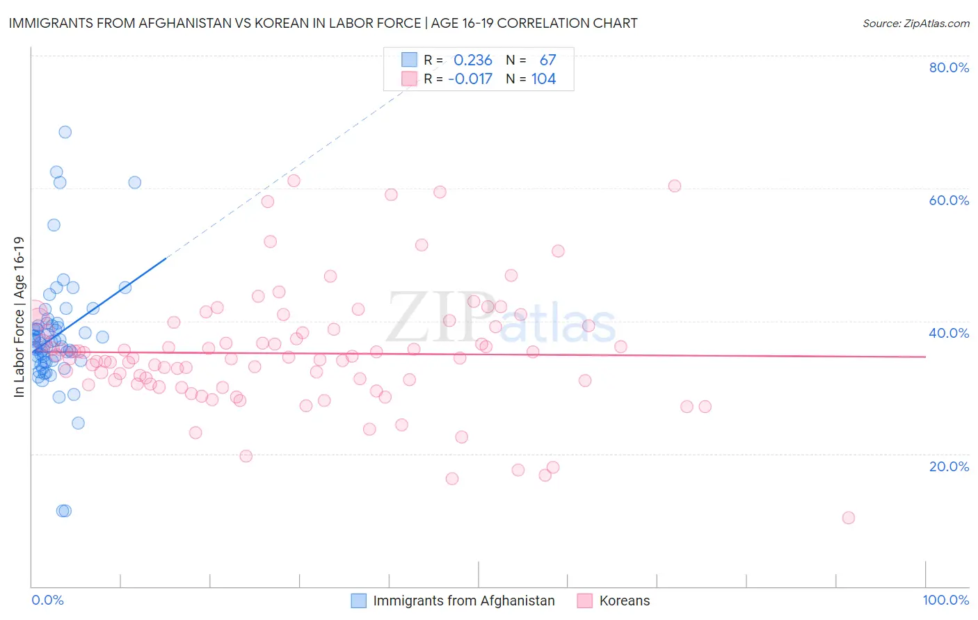 Immigrants from Afghanistan vs Korean In Labor Force | Age 16-19