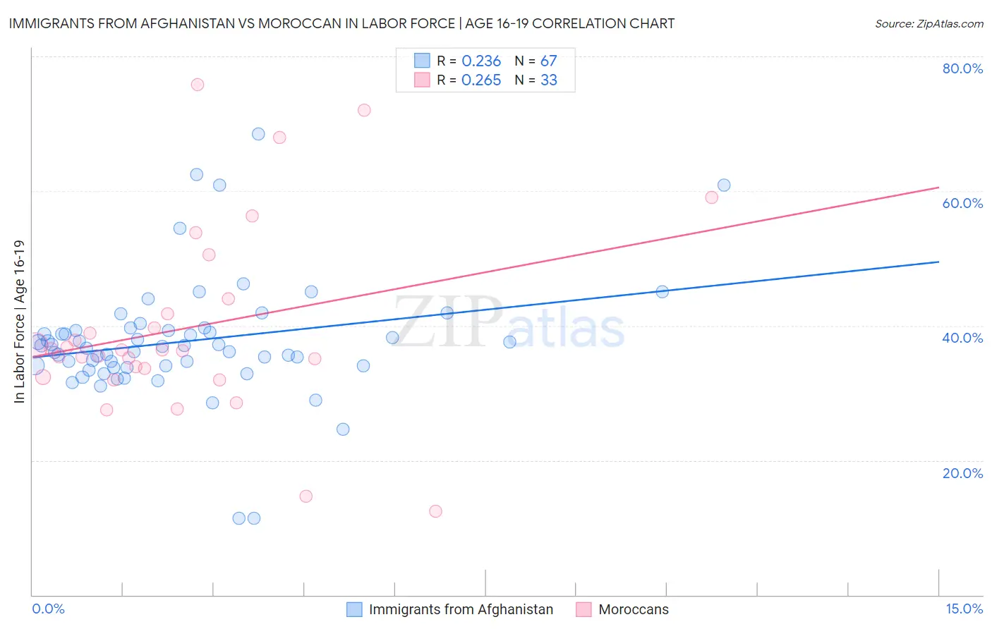 Immigrants from Afghanistan vs Moroccan In Labor Force | Age 16-19