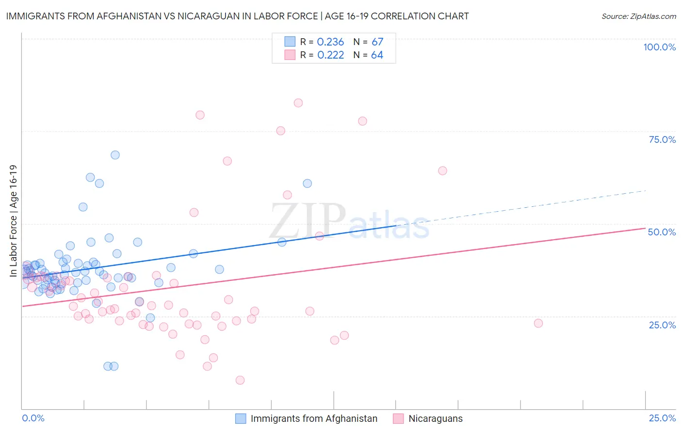 Immigrants from Afghanistan vs Nicaraguan In Labor Force | Age 16-19