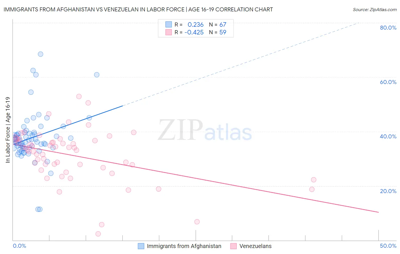 Immigrants from Afghanistan vs Venezuelan In Labor Force | Age 16-19