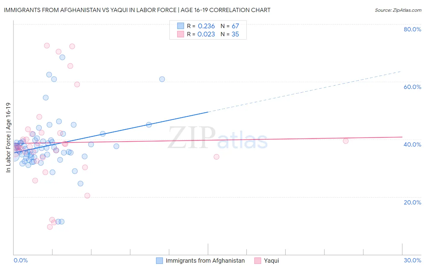 Immigrants from Afghanistan vs Yaqui In Labor Force | Age 16-19