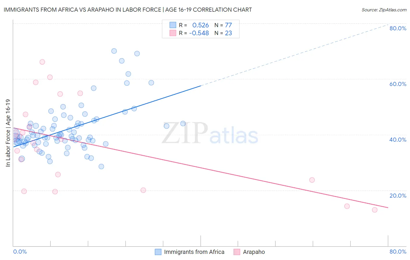 Immigrants from Africa vs Arapaho In Labor Force | Age 16-19