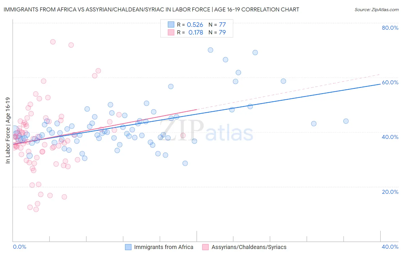 Immigrants from Africa vs Assyrian/Chaldean/Syriac In Labor Force | Age 16-19