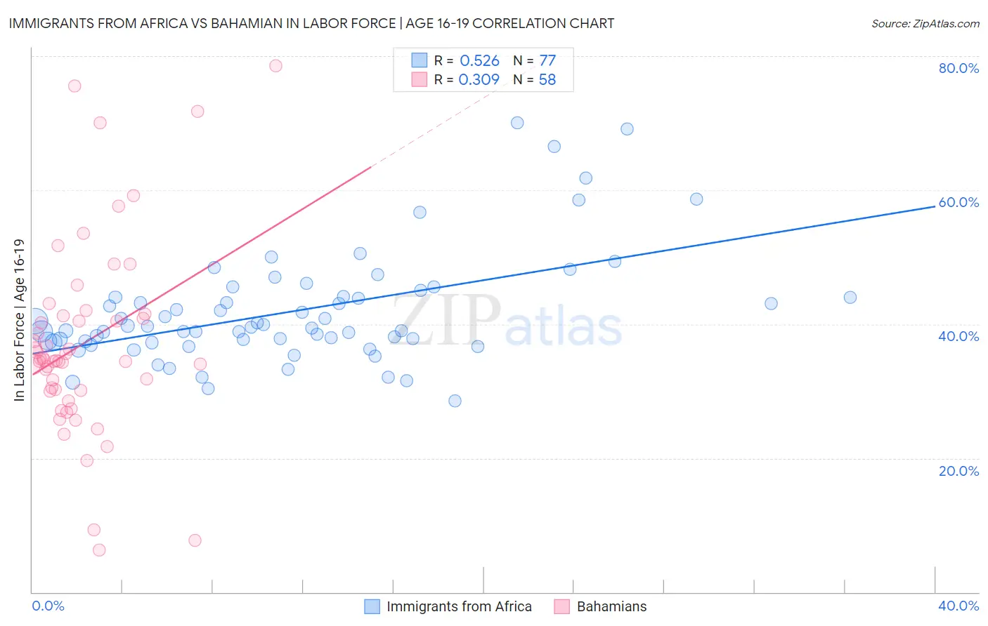 Immigrants from Africa vs Bahamian In Labor Force | Age 16-19