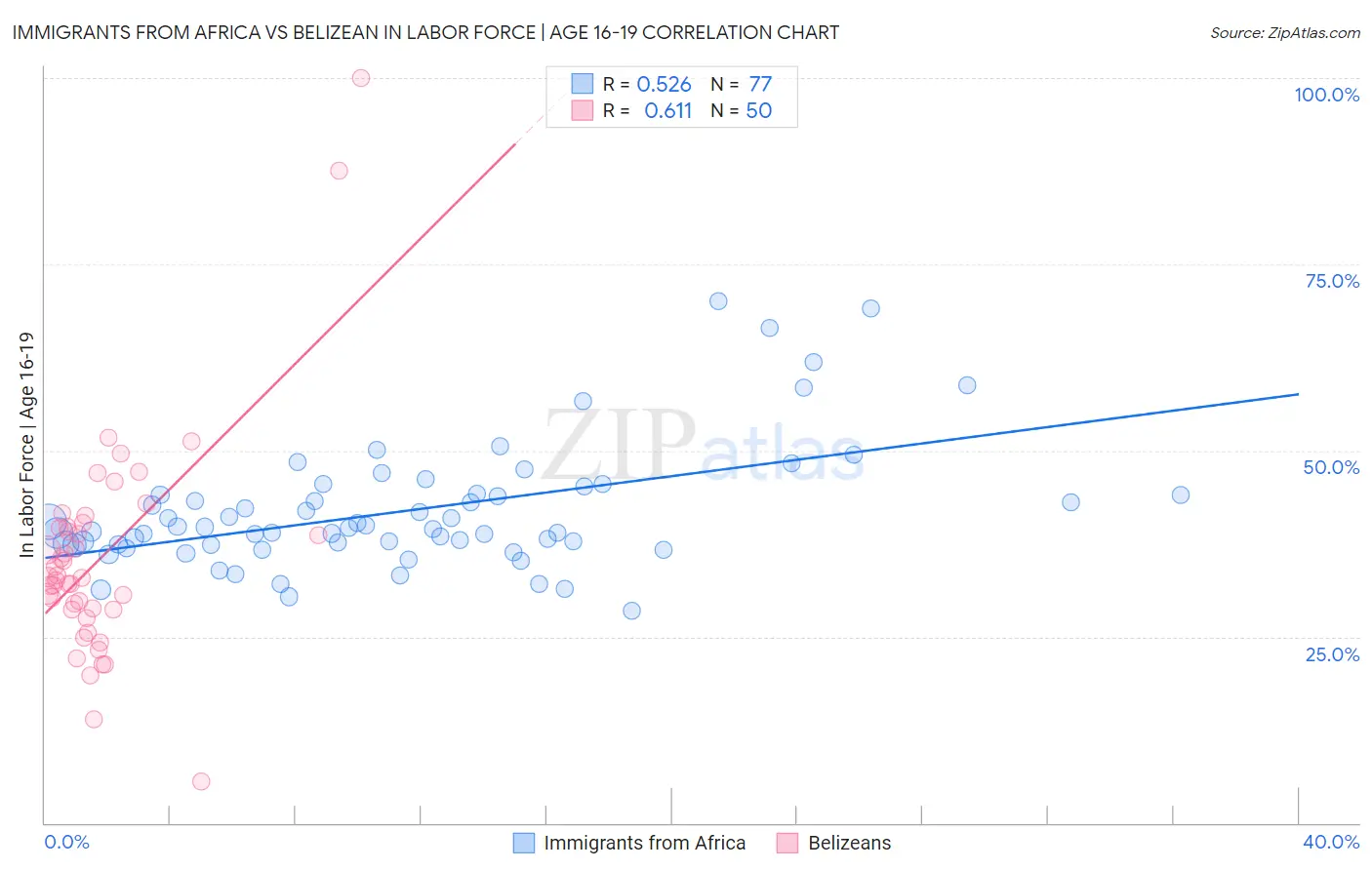 Immigrants from Africa vs Belizean In Labor Force | Age 16-19