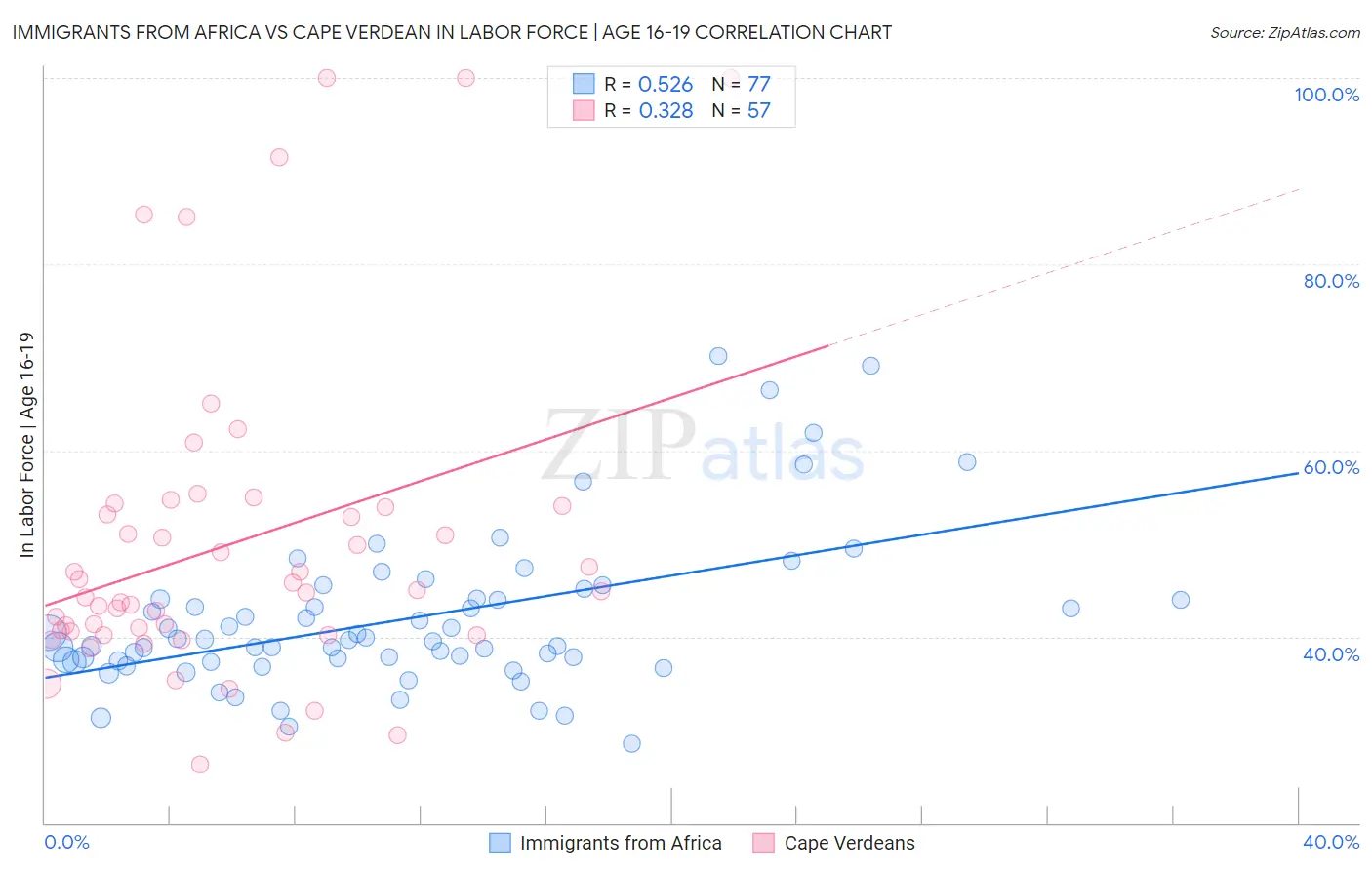 Immigrants from Africa vs Cape Verdean In Labor Force | Age 16-19