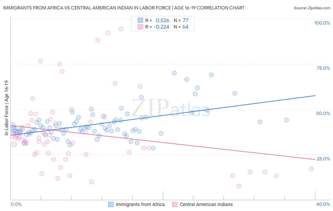 Immigrants from Africa vs Central American Indian In Labor Force | Age 16-19