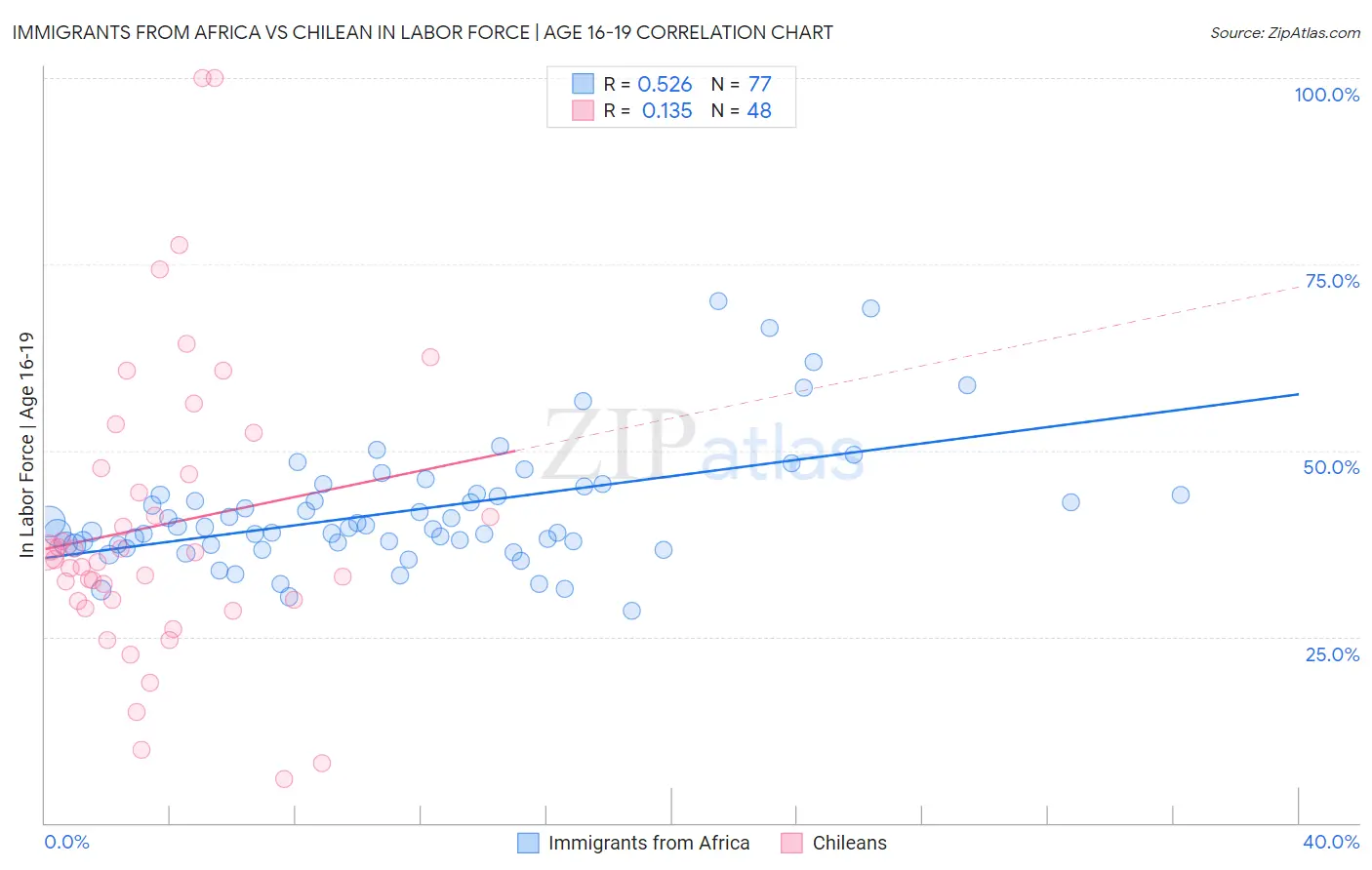 Immigrants from Africa vs Chilean In Labor Force | Age 16-19