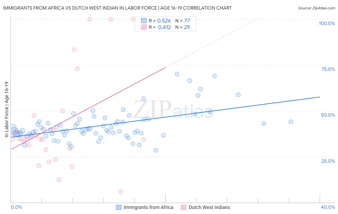 Immigrants from Africa vs Dutch West Indian In Labor Force | Age 16-19