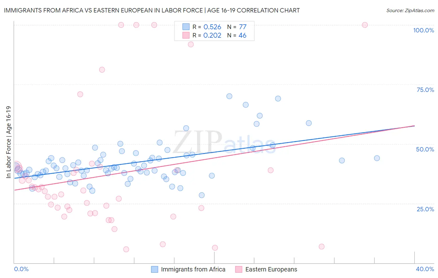 Immigrants from Africa vs Eastern European In Labor Force | Age 16-19