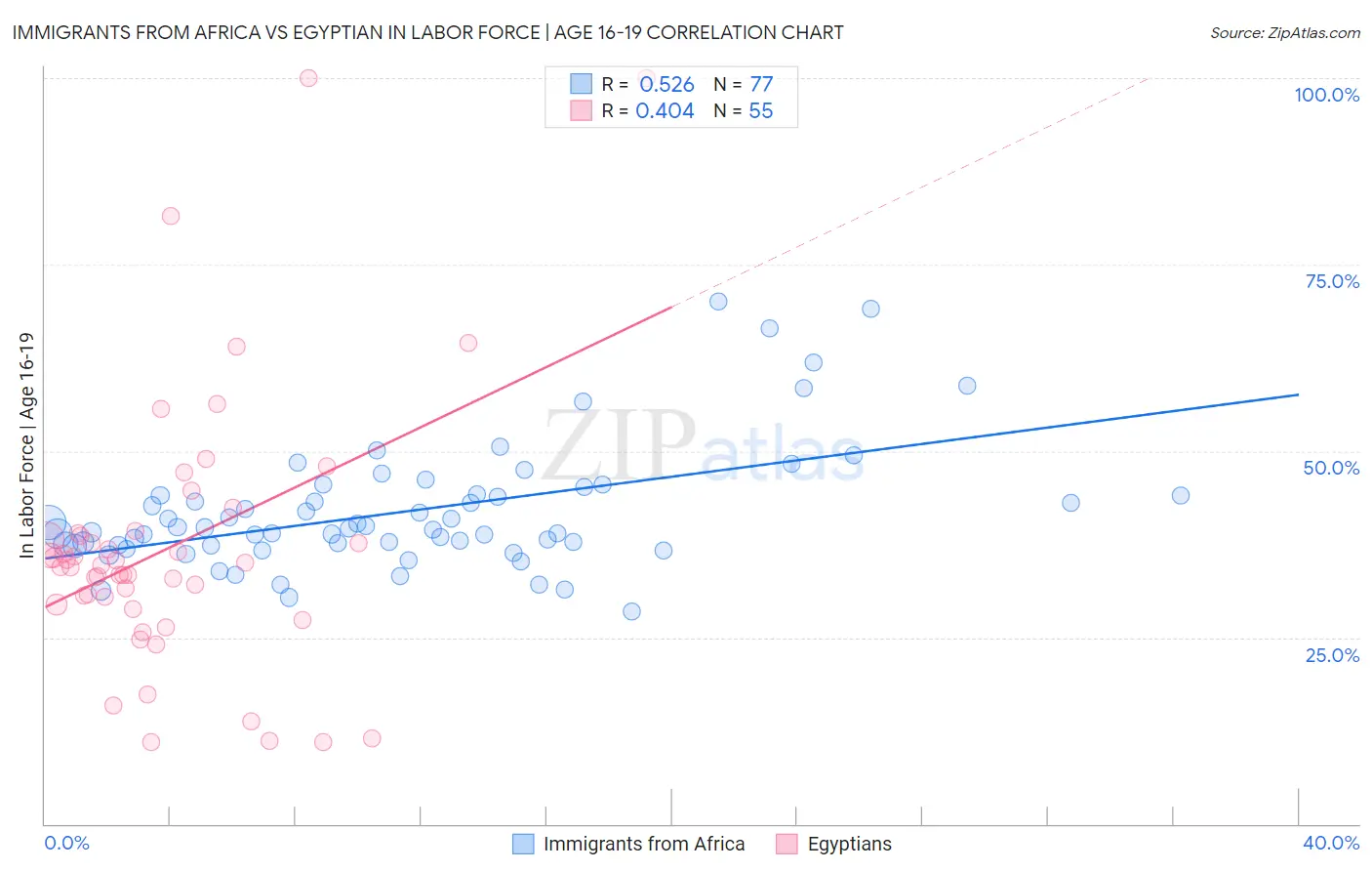 Immigrants from Africa vs Egyptian In Labor Force | Age 16-19