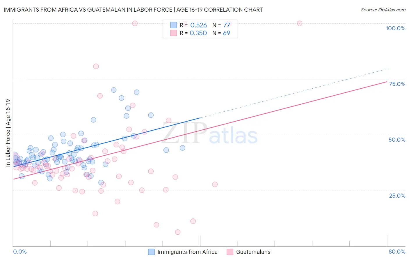 Immigrants from Africa vs Guatemalan In Labor Force | Age 16-19