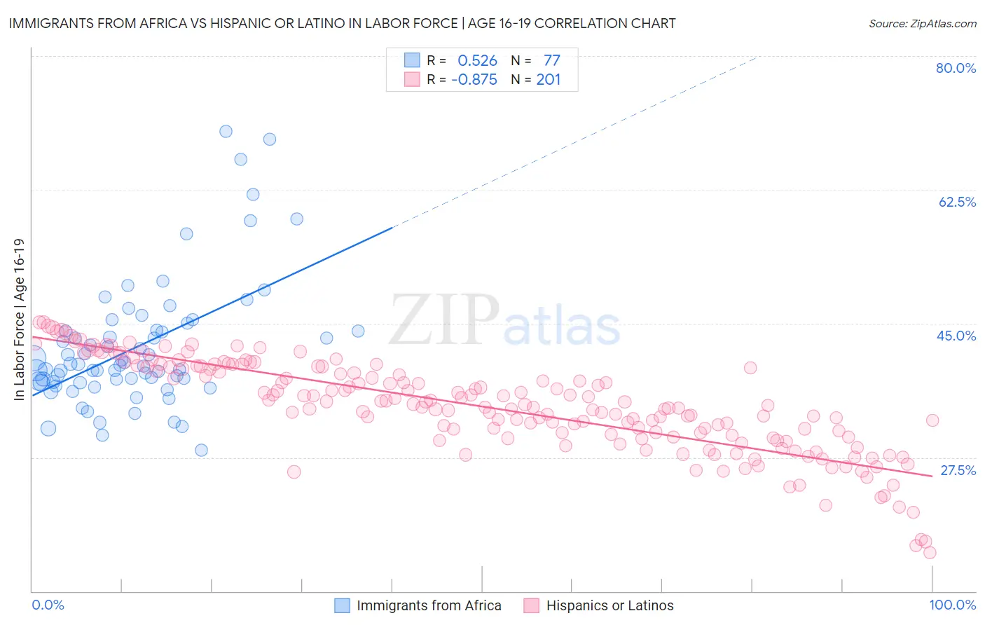 Immigrants from Africa vs Hispanic or Latino In Labor Force | Age 16-19