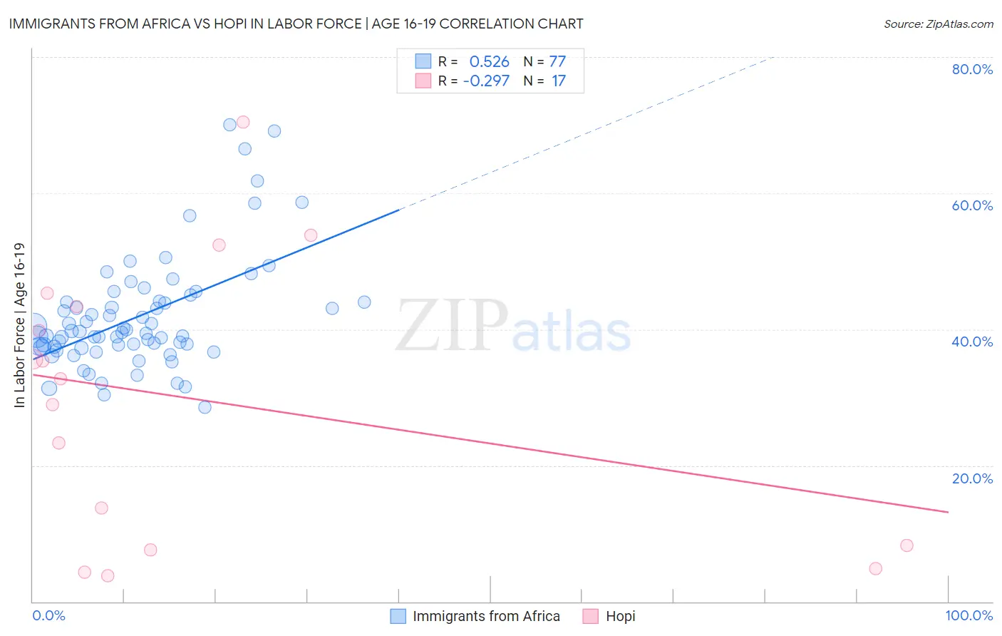 Immigrants from Africa vs Hopi In Labor Force | Age 16-19